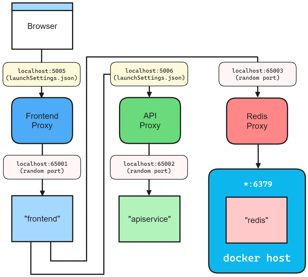 Aspire Starter Application template inner loop networking diagram.
